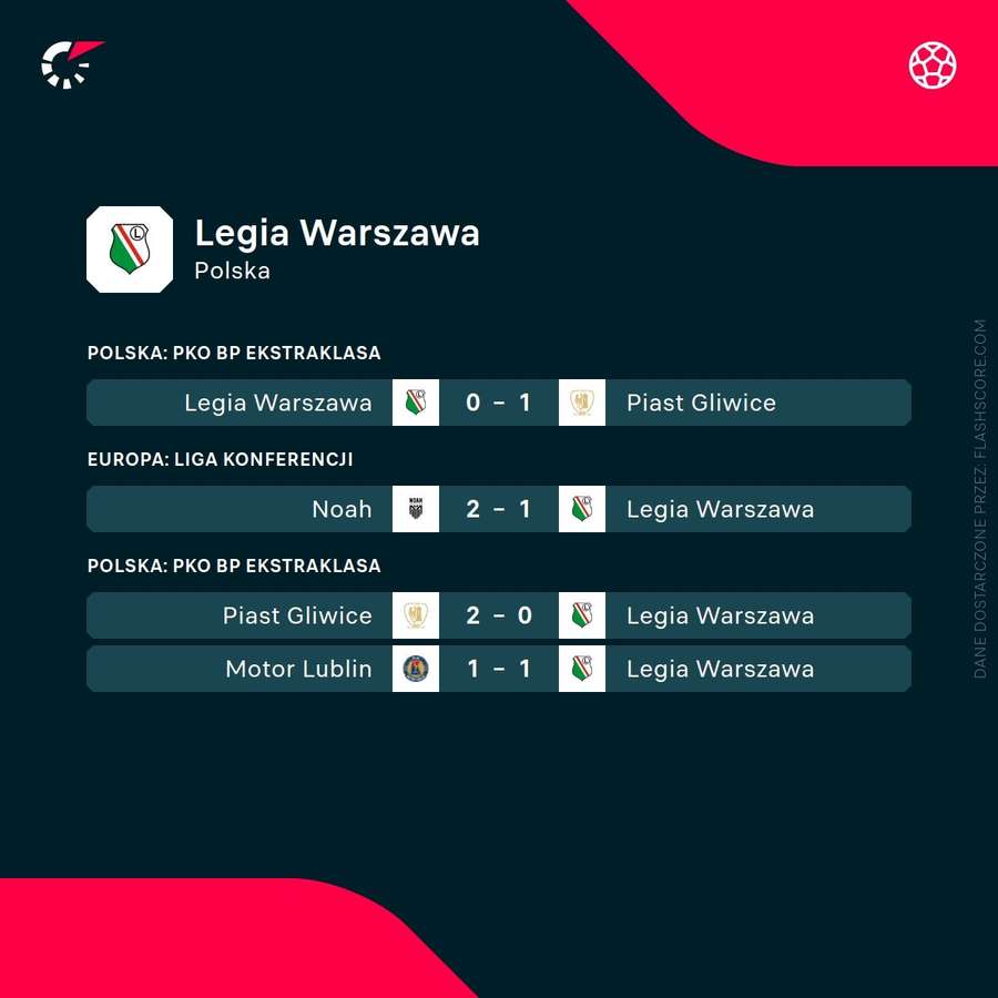 Ostatnie mecze Legii Warszawa