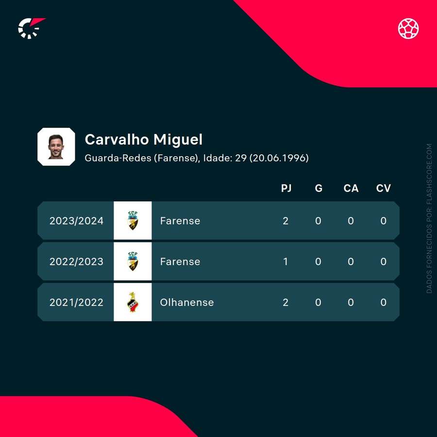 Os números de Miguel Carvalho Os números de Miguel Carvalho