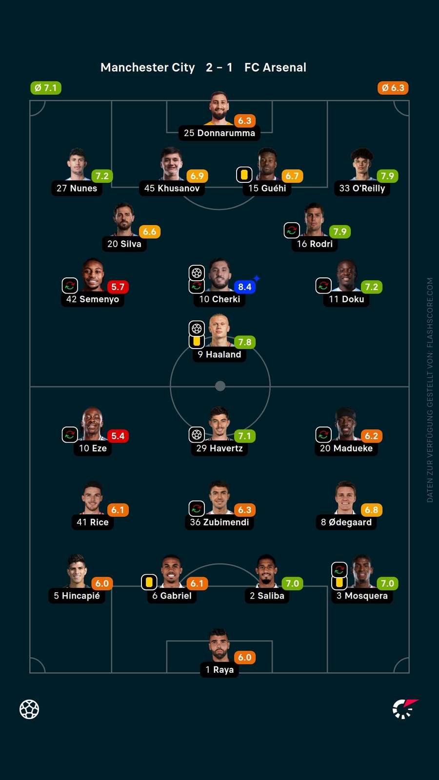 Spielernoten: Man City vs. Arsenal