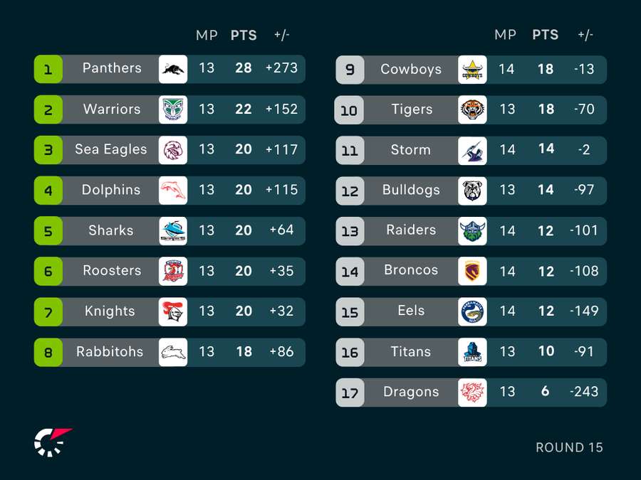 NRL Ladder NRL Ladder