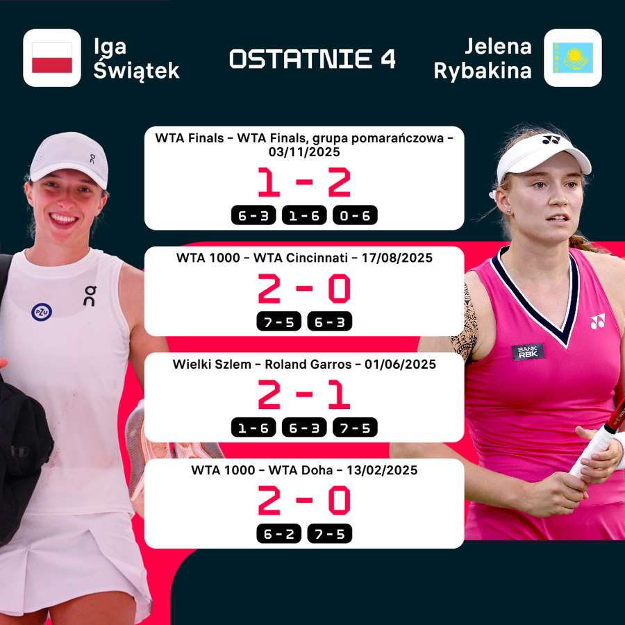 Ostatnie 4 pojedynki Igi Świątek i Jeleny Rybakiny