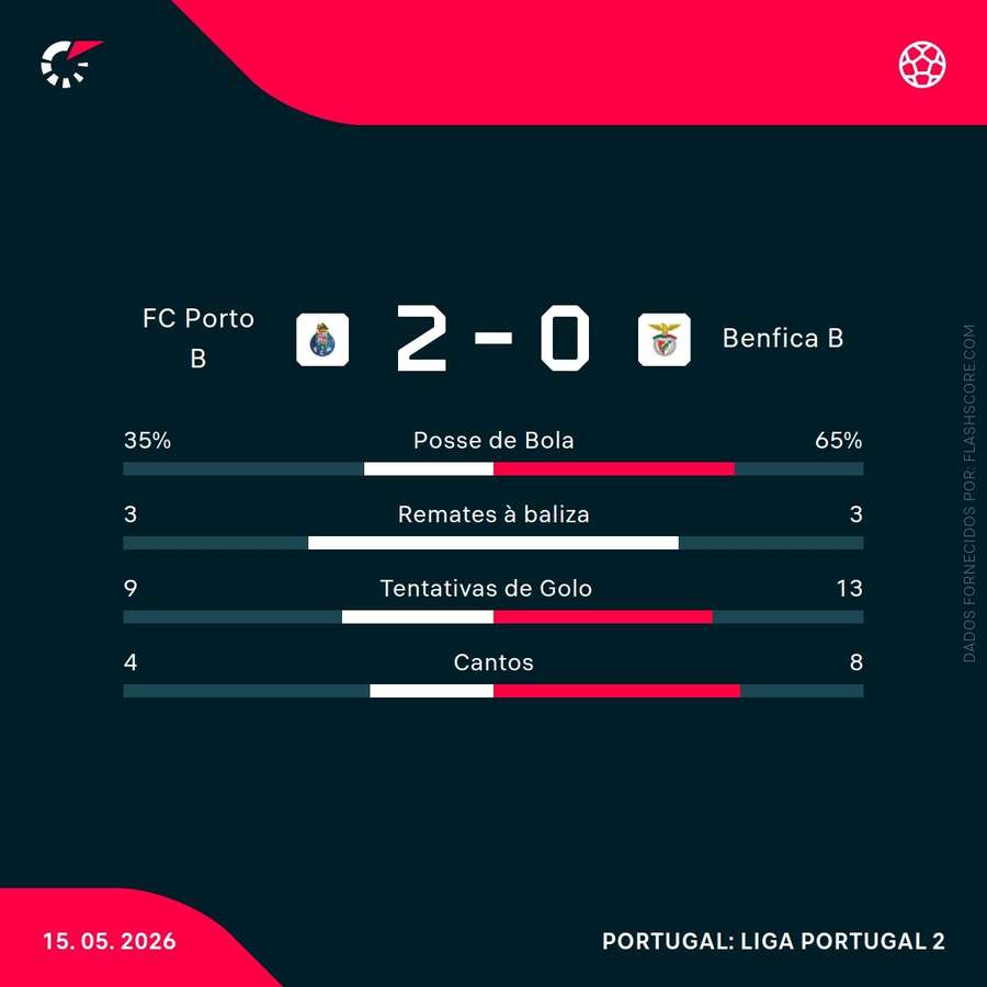 Estatísticas no final da partida