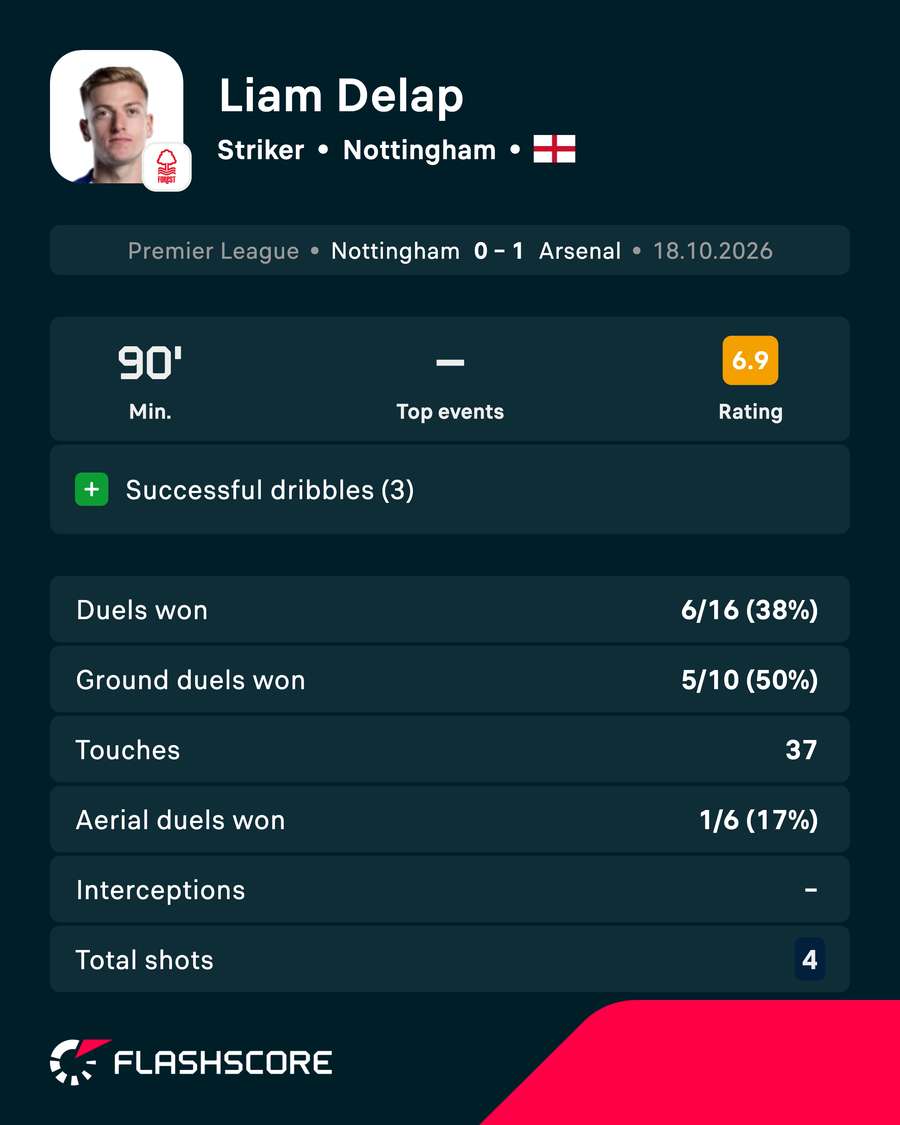 Liam Delap's match card vs Arsenal