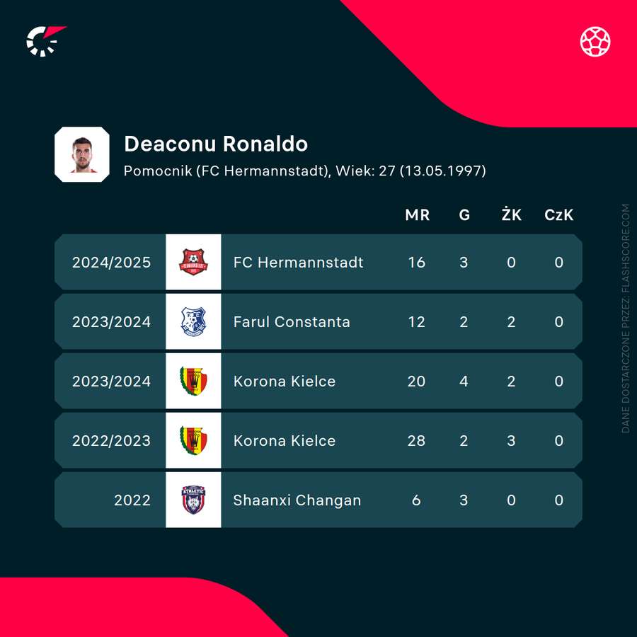 Ostatnie sezony Ronaldo Deaconu