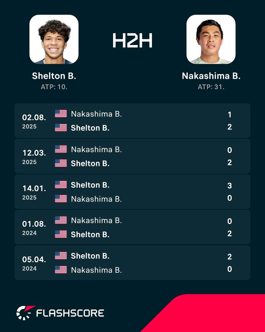Bezpośrednie mecze Shelton – Nakashima Bezpośrednie mecze Shelton – Nakashima