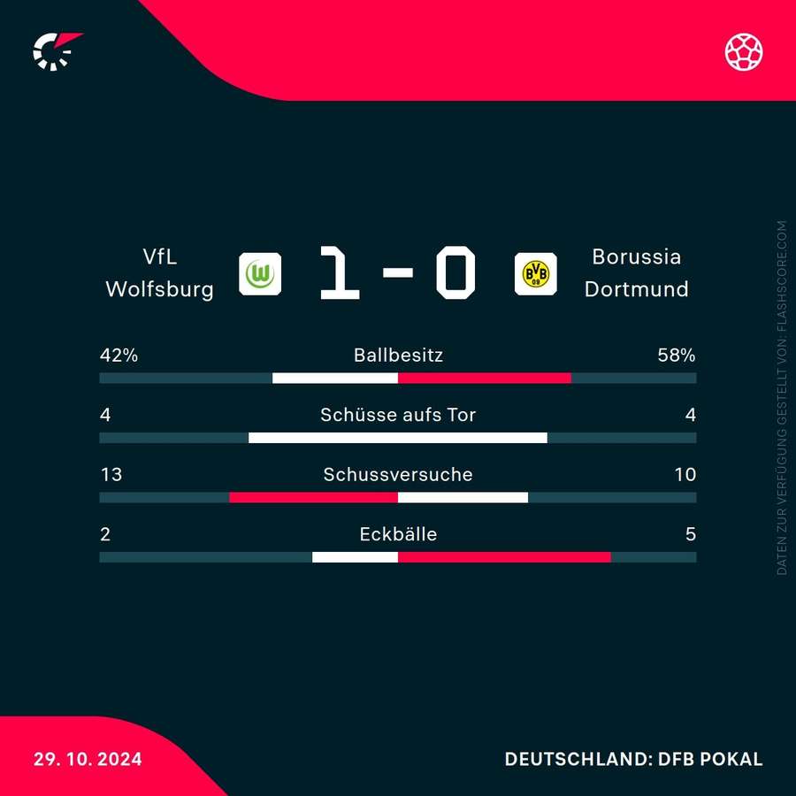 Statistiken Wolfsburg vs. Dortmund