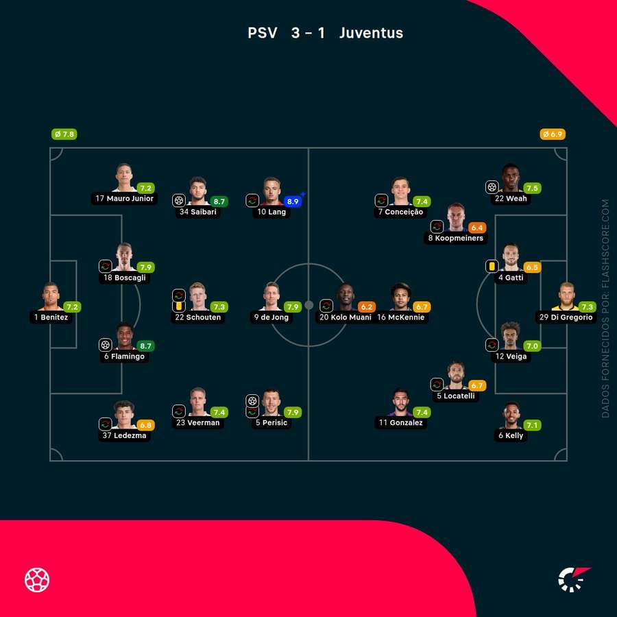 Notas finais dos jogadores Notas finais dos jogadores