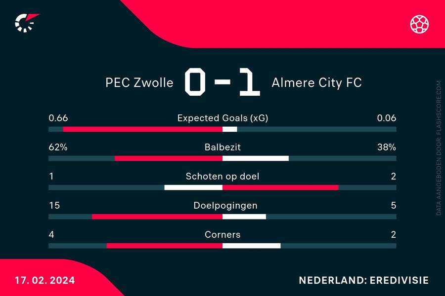 Statistieken PEC Zwolle-Almere City