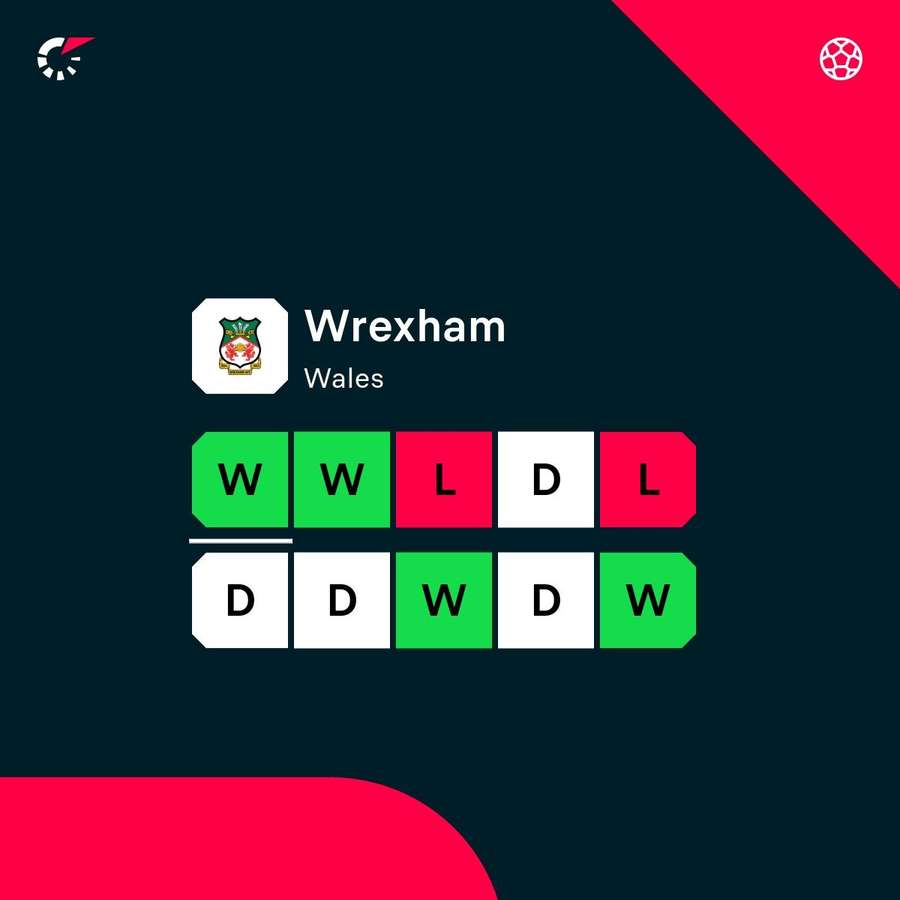 Wrexham's recent form