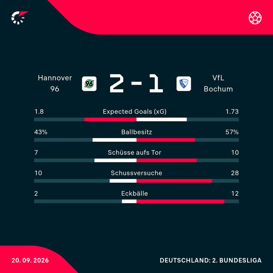 Stats zum Spiel in Hannover Stats zum Spiel in Hannover
