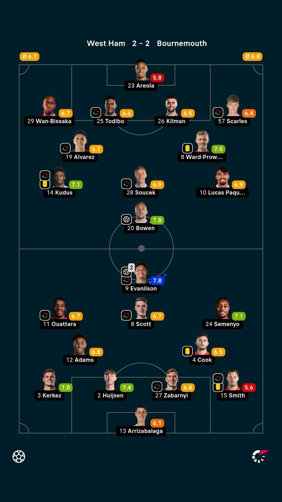 Player ratings