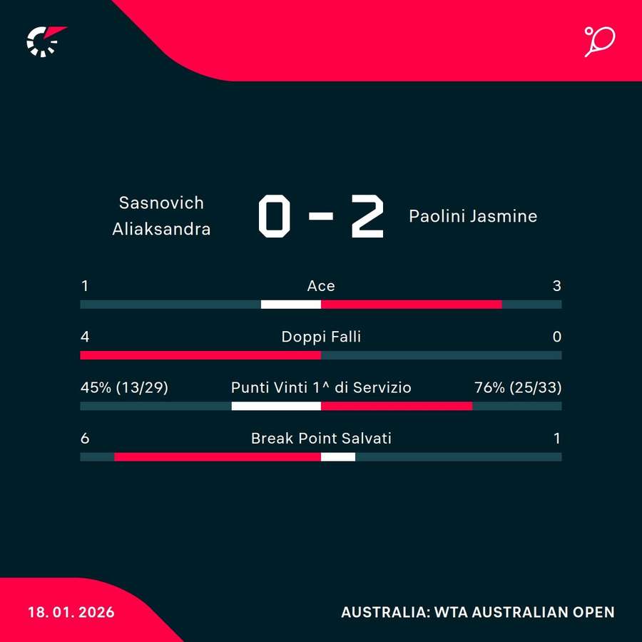 Le statistiche del match