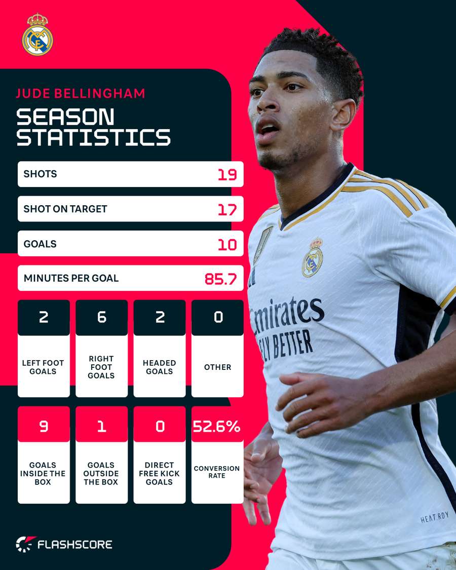 Bellingham's season stats