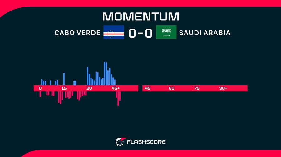 Cape Verde v Saudi Arabia Momentum