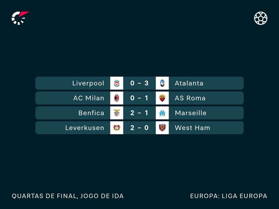 Resultados da rodada de ida