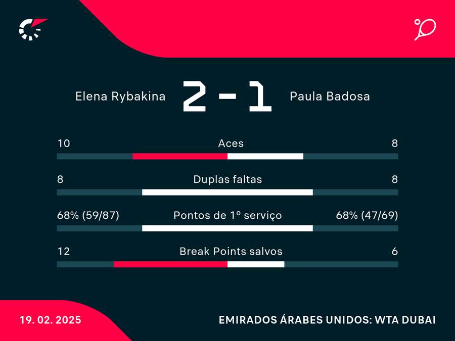 Números do duelo entre Rybakina e Badosa Números do duelo entre Rybakina e Badosa