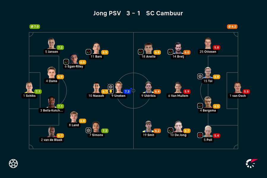 Ratings Jong PSV-SC Cambuur