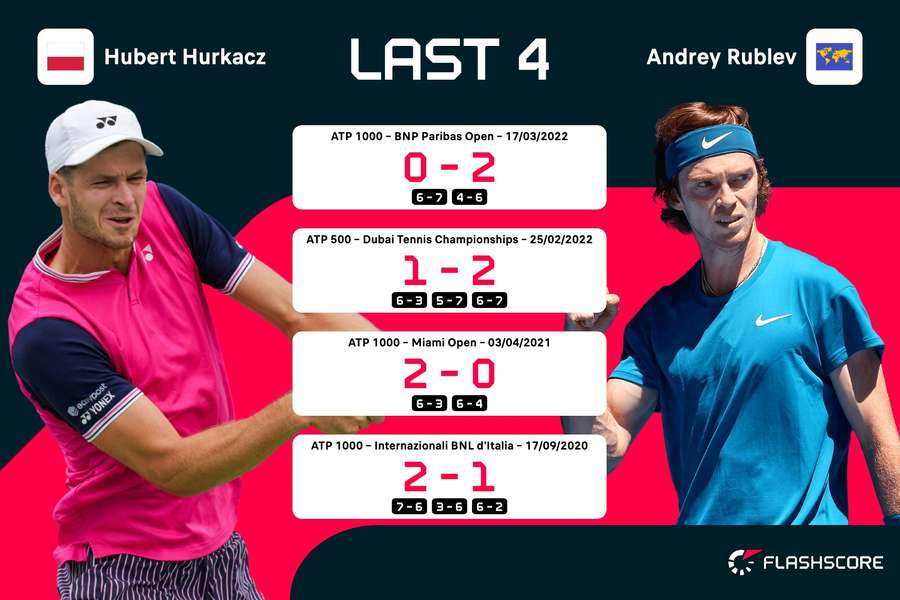 Rublev and Hurkacz's last four matches