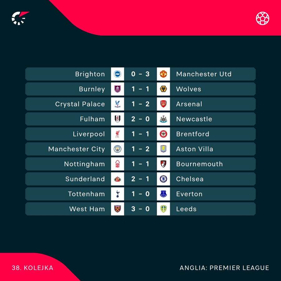 Wyniki wszystkich meczów ostatniej kolejki Premier League Wyniki wszystkich meczów ostatniej kolejki Premier League