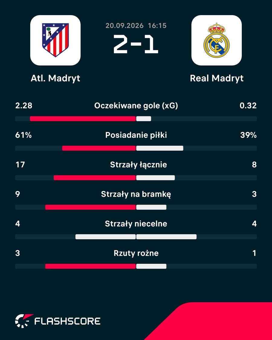 Statystyki meczu Atletico – Real Statystyki meczu Atletico – Real