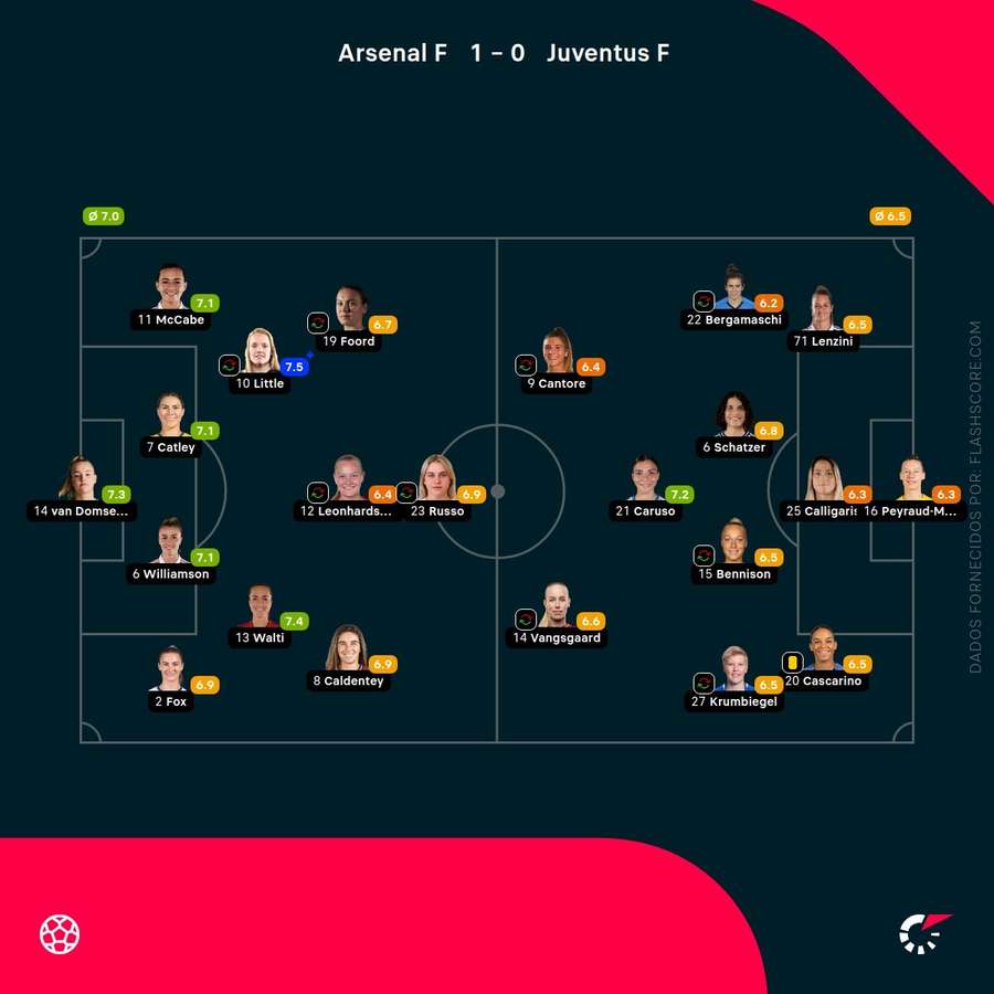 As pontuações das equipas