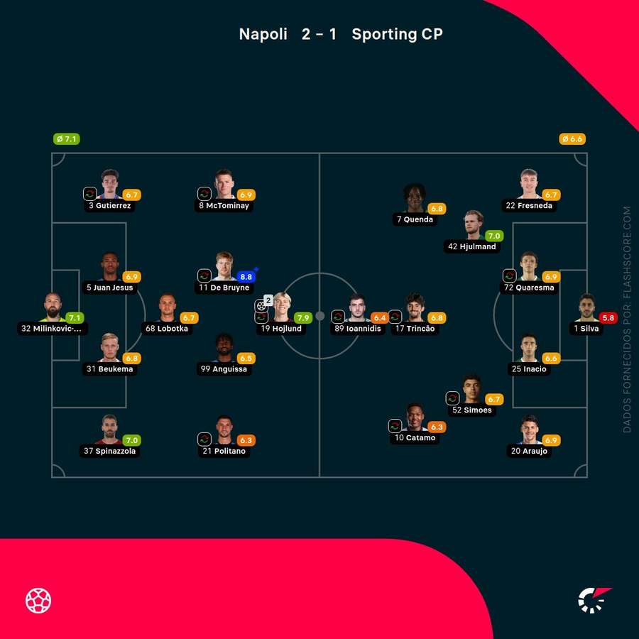 Notas finais dos jogadores