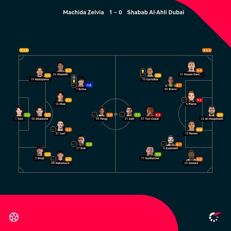 As notas dos jogadores