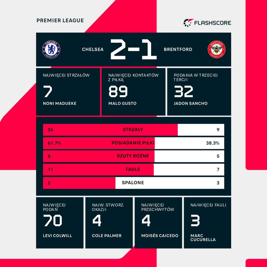 Statystyki meczu Chelsea - Brentford