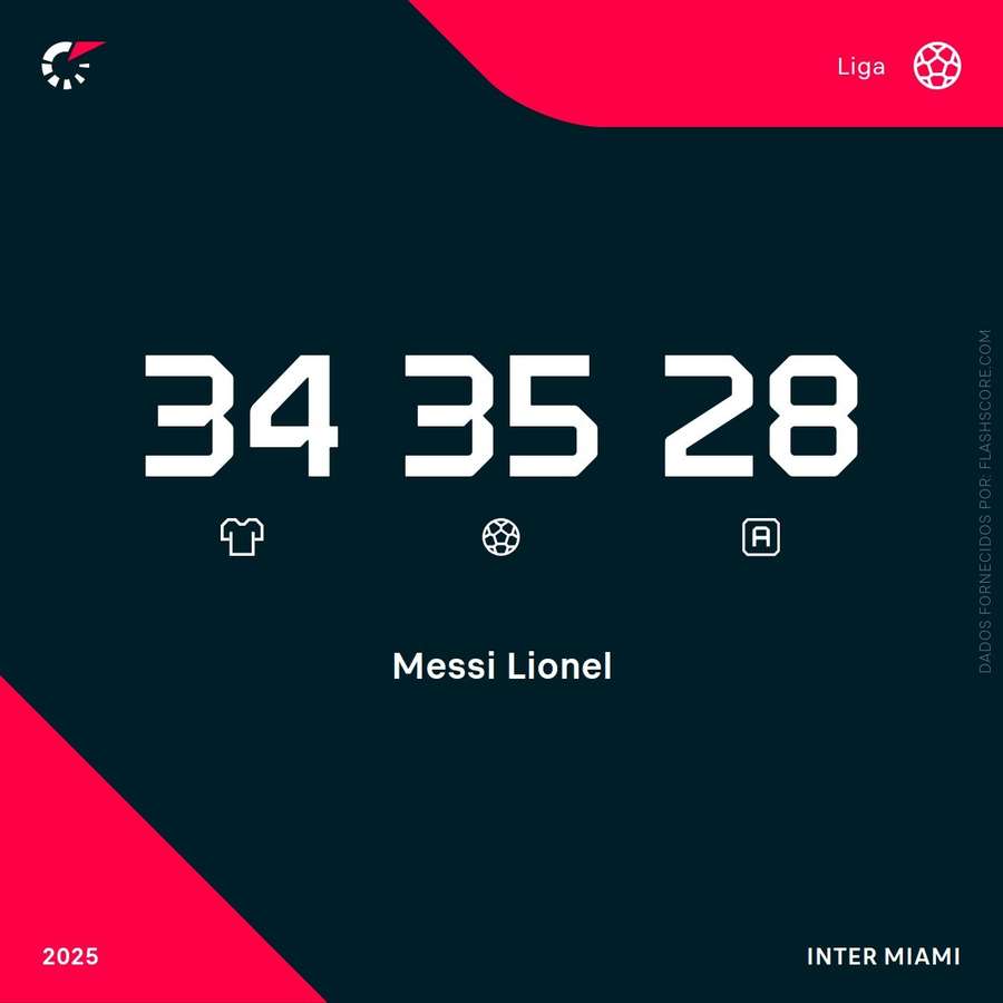Os números de Messi na MLS