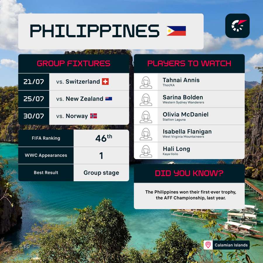 The Philippines come into the tournament as outsiders