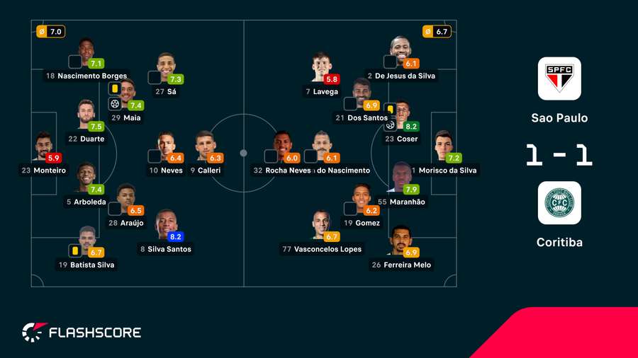 As notas dos jogadores As notas dos jogadores