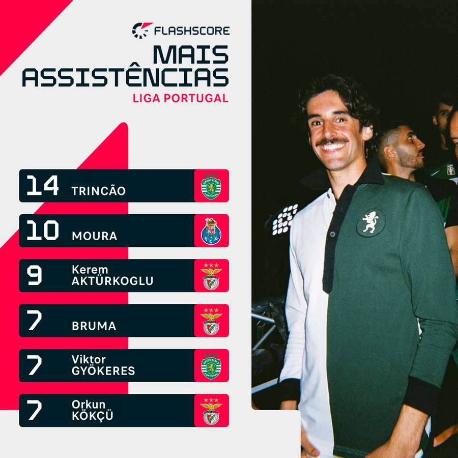 Trincão é o rei das assistências