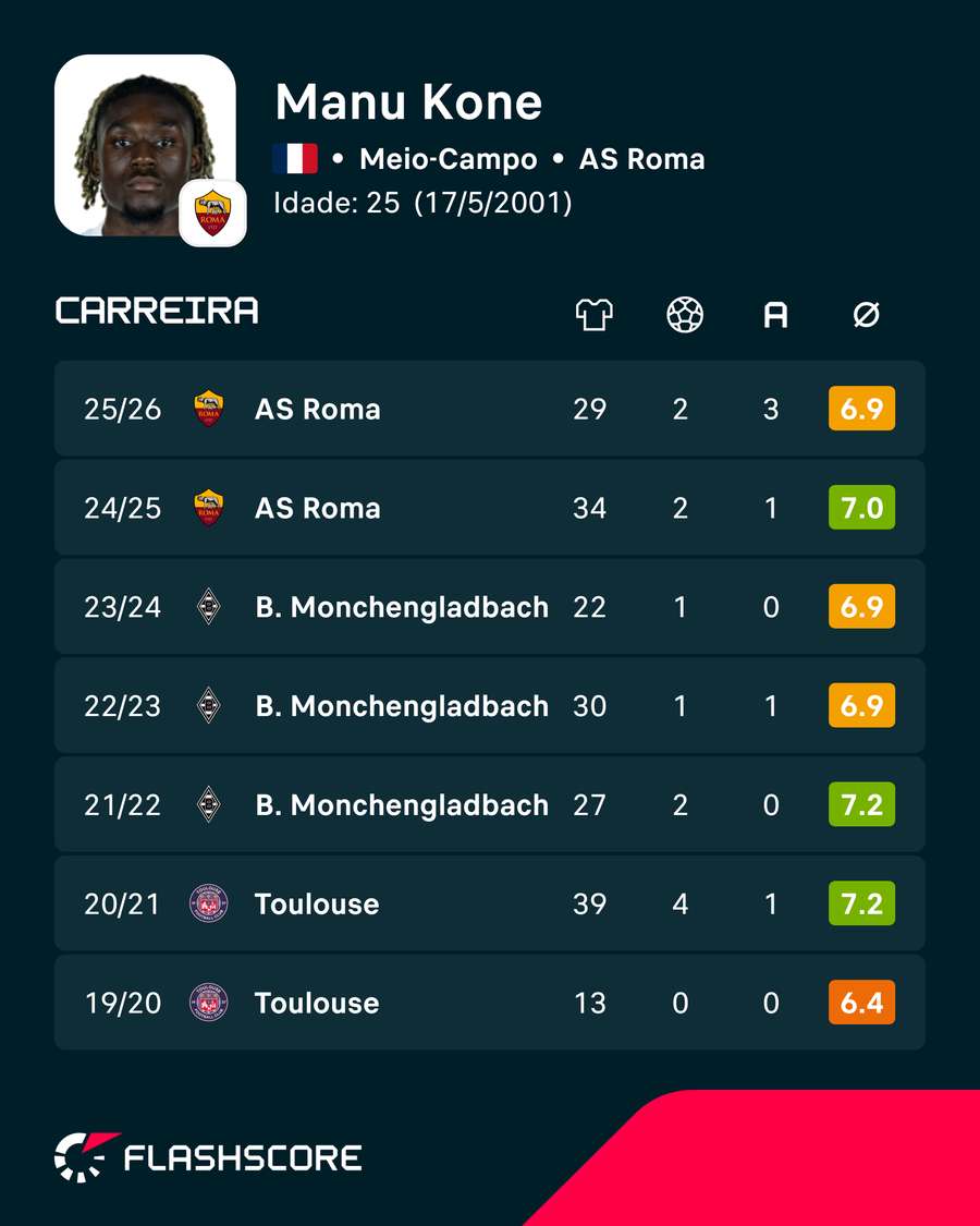 Os números de Manu Koné Os números de Manu Koné