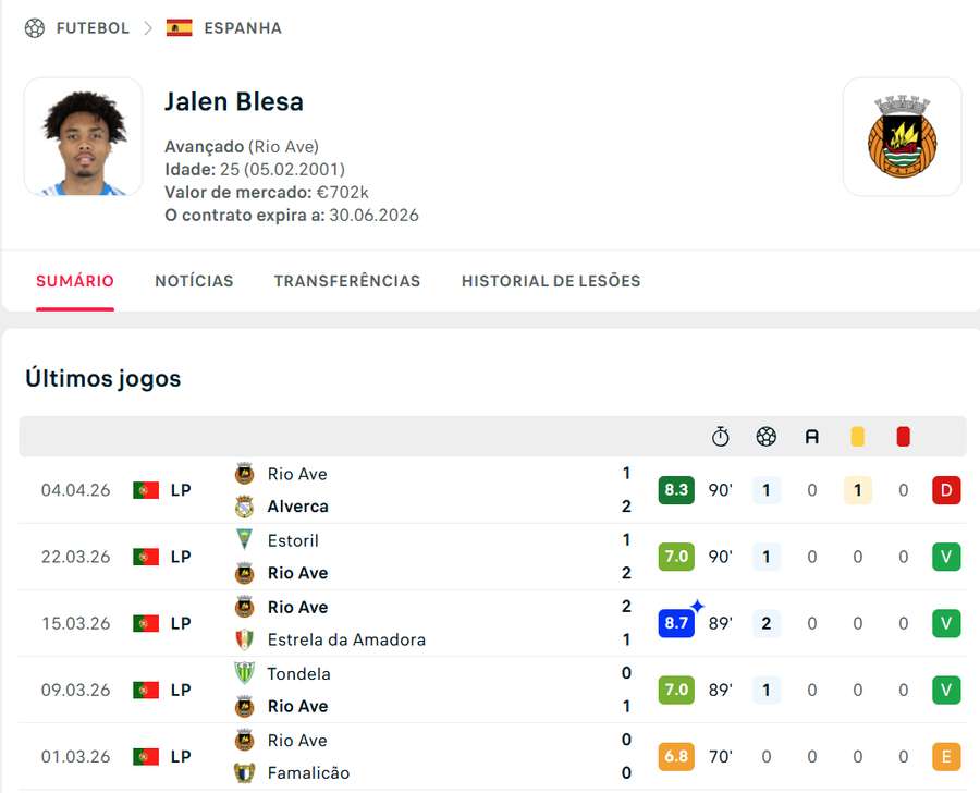Jalen Blesa esteve em excelente forma em março