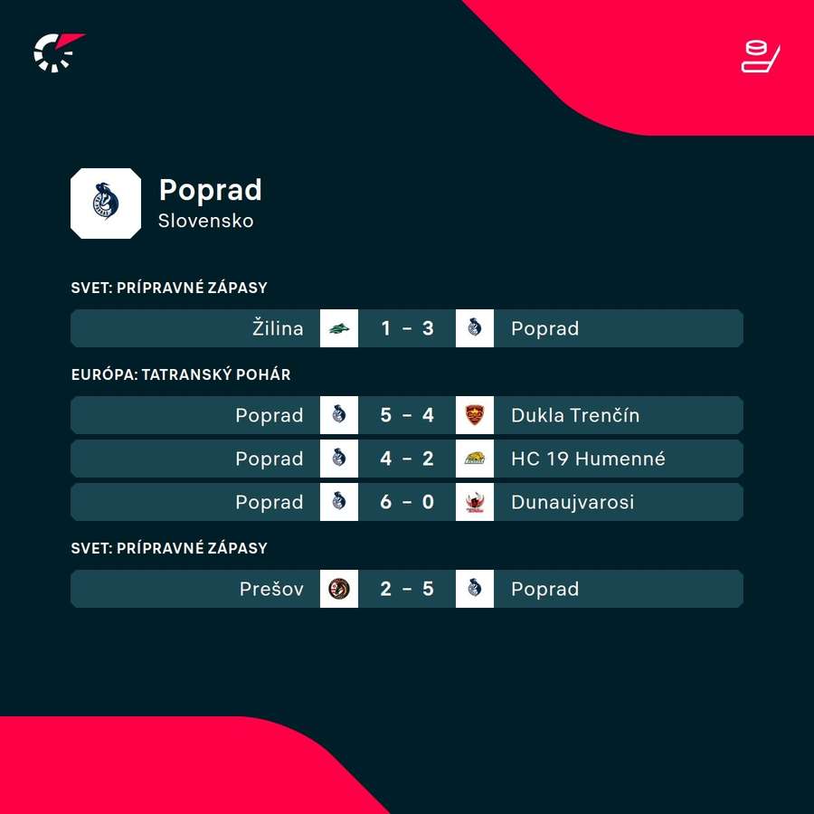 Predošlé výsledky Popradu. Predošlé výsledky Popradu.