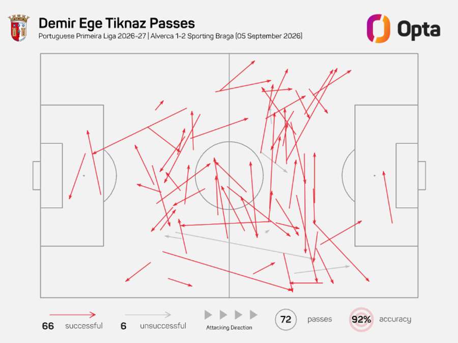 O mapa de passes de Tiknaz contra o Alverca O mapa de passes de Tiknaz contra o Alverca