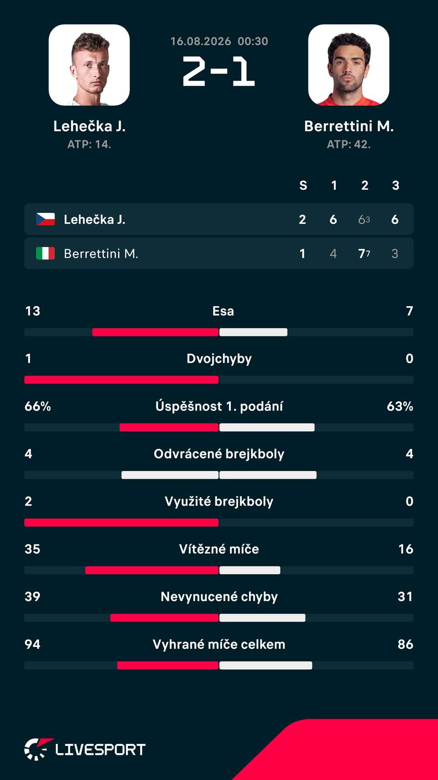 Statistiky zápasu. Statistiky zápasu.