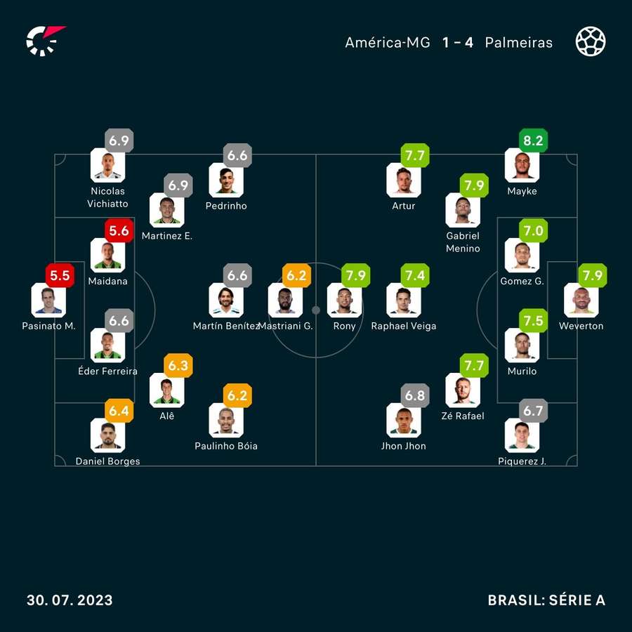 As notas dos jogadores de América-MG e Palmeiras na partida