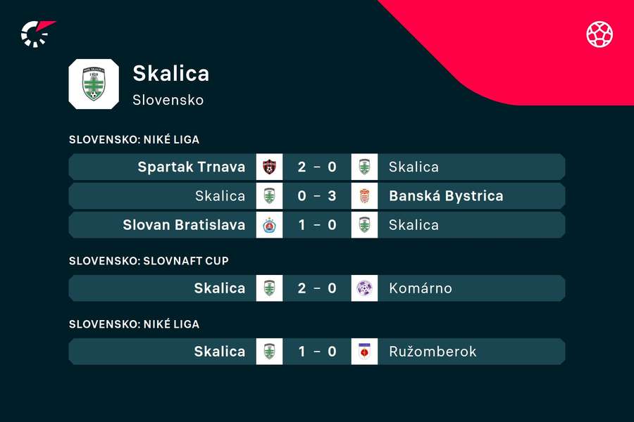 Skalické výsledky. Skalické výsledky.