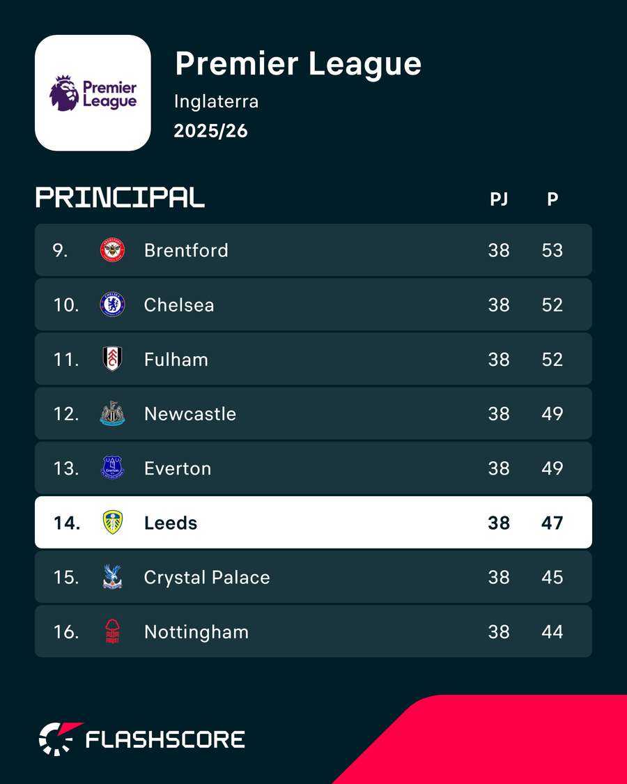 O Leeds terminou em 14.º lugar no regresso à Premier League