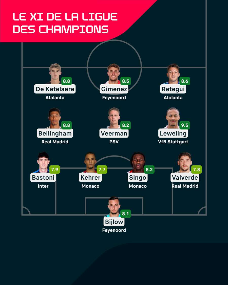 Le XI de la Ligue des champions Le XI de la Ligue des champions