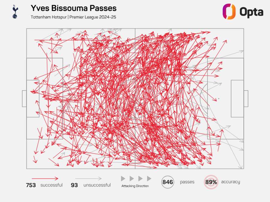 Yves Bissouma Pass Map - Premier League 2024/25 Yves Bissouma Pass Map - Premier League 2024/25