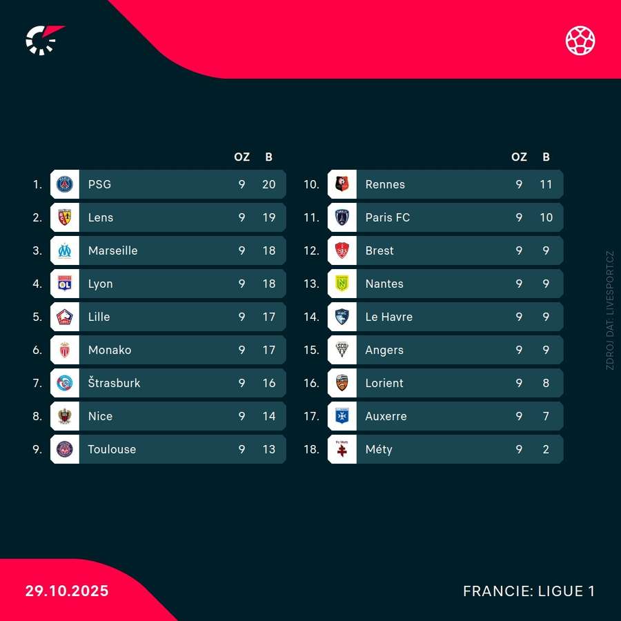 Tabulka Ligue 1. Tabulka Ligue 1.