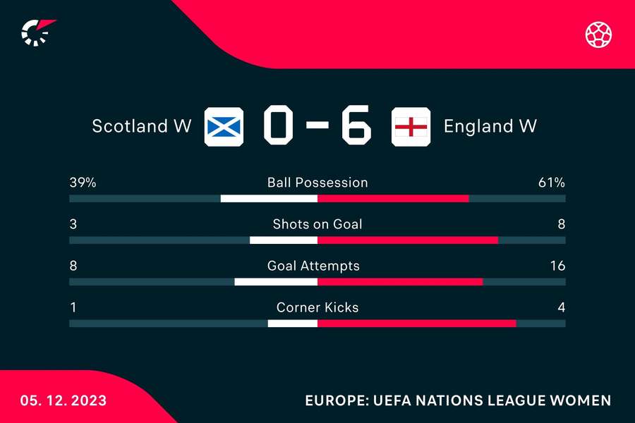 Key stats from the match at full time