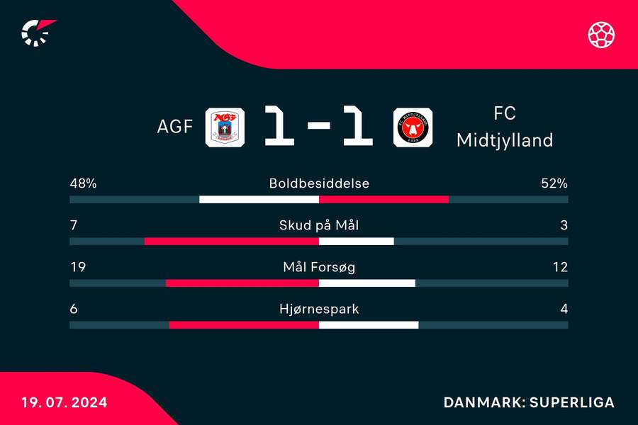 Statistikker fra kampen