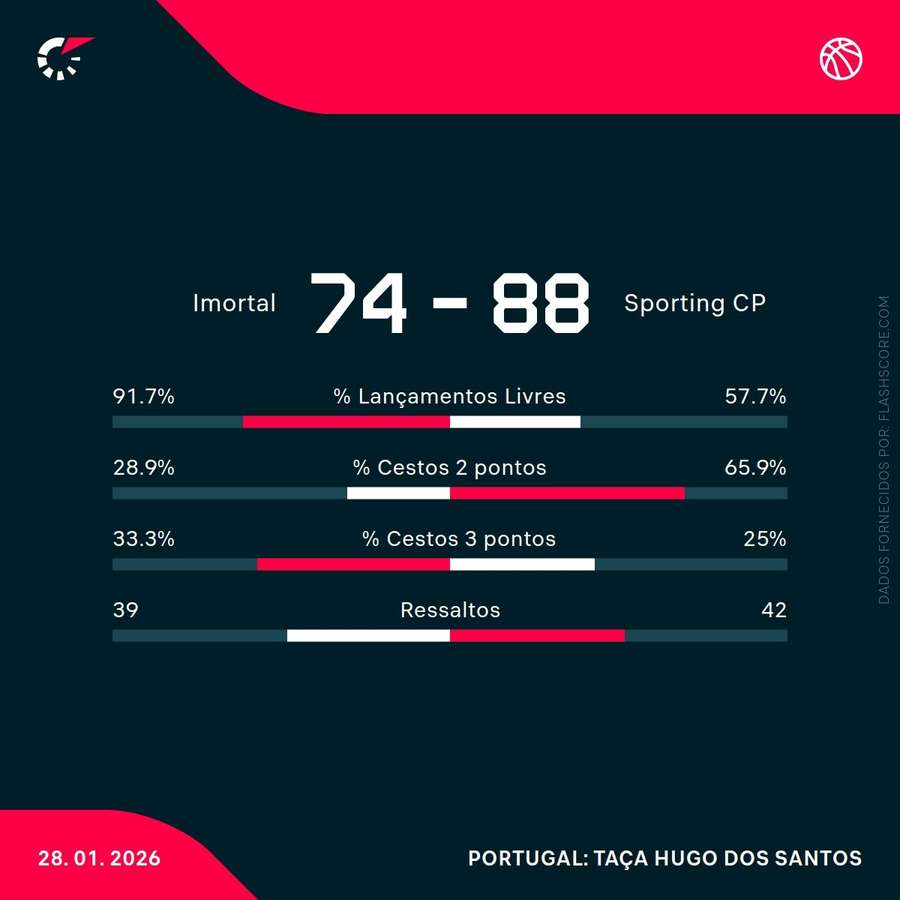 Estatísticas da partida