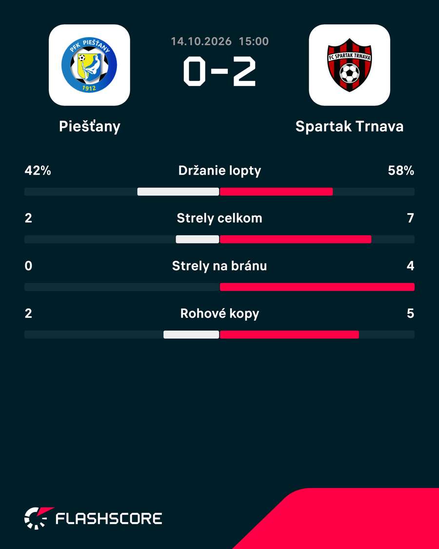 Trnava mal prevahu. Trnava mal prevahu.