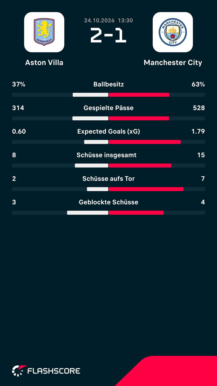 Statistiken zum Spiel Statistiken zum Spiel