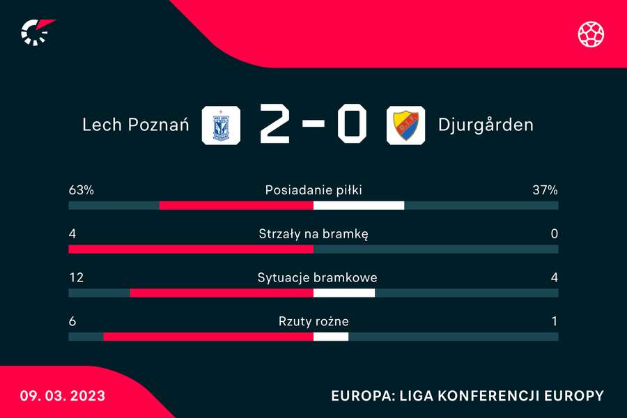 Statystyki meczu Lech-Djurgardens