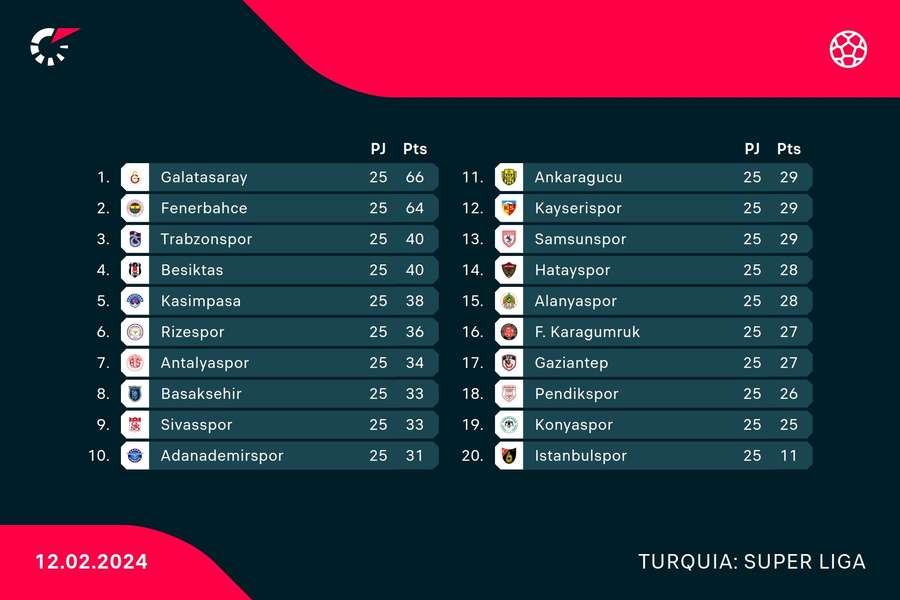 A classificação do campeonato turco